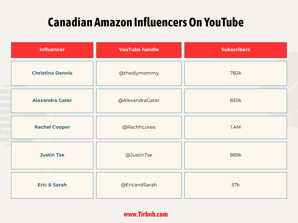Canadian Amazon Influencers On YouTube