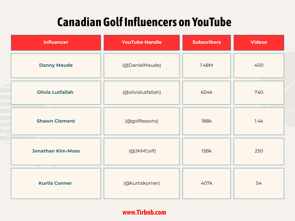 Canadian Golf Influencers on YouTube