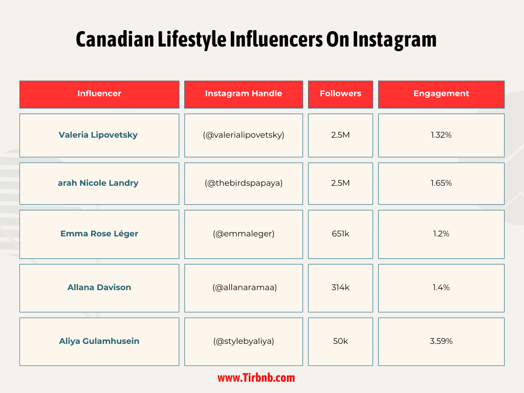 Canadian Lifestyle Influencers On Instagram