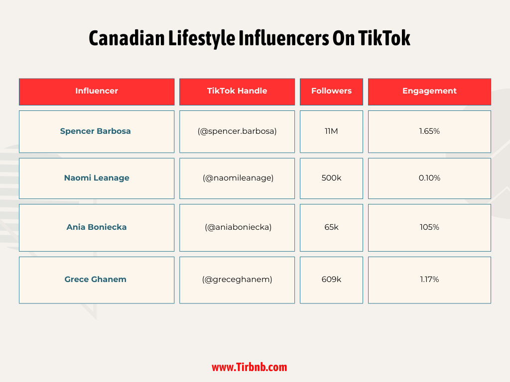 Canadian Lifestyle Influencers On TikTok