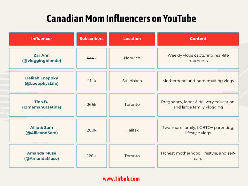 Canadian Mom Influencers on YouTube