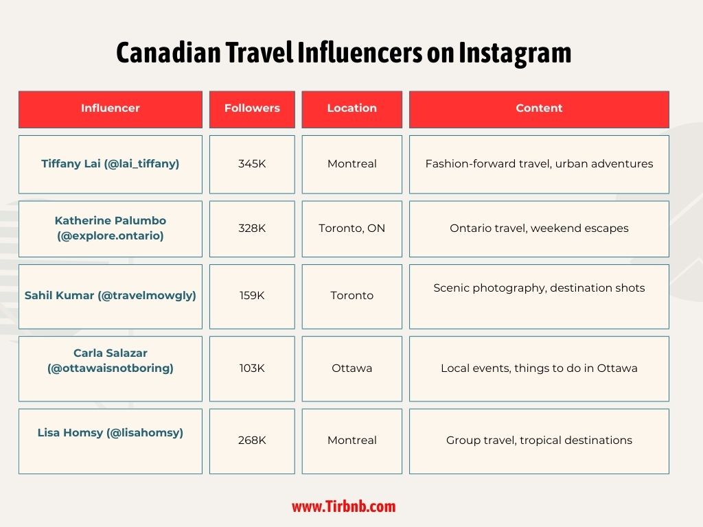 Canadian Travel Influencers on Instagram