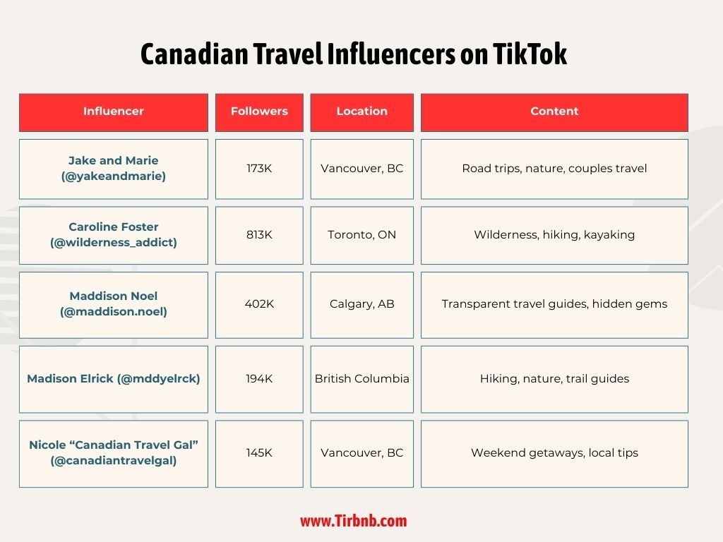 Canadian Travel Influencers on TikTok
