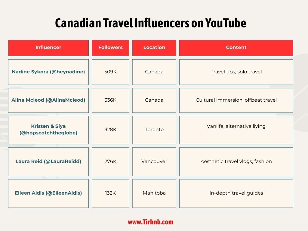 Canadian Travel Influencers on YouTube