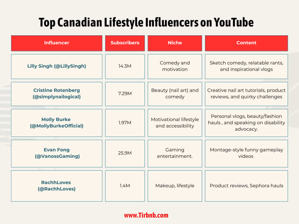 Top Canadian Lifestyle Influencers on YouTube