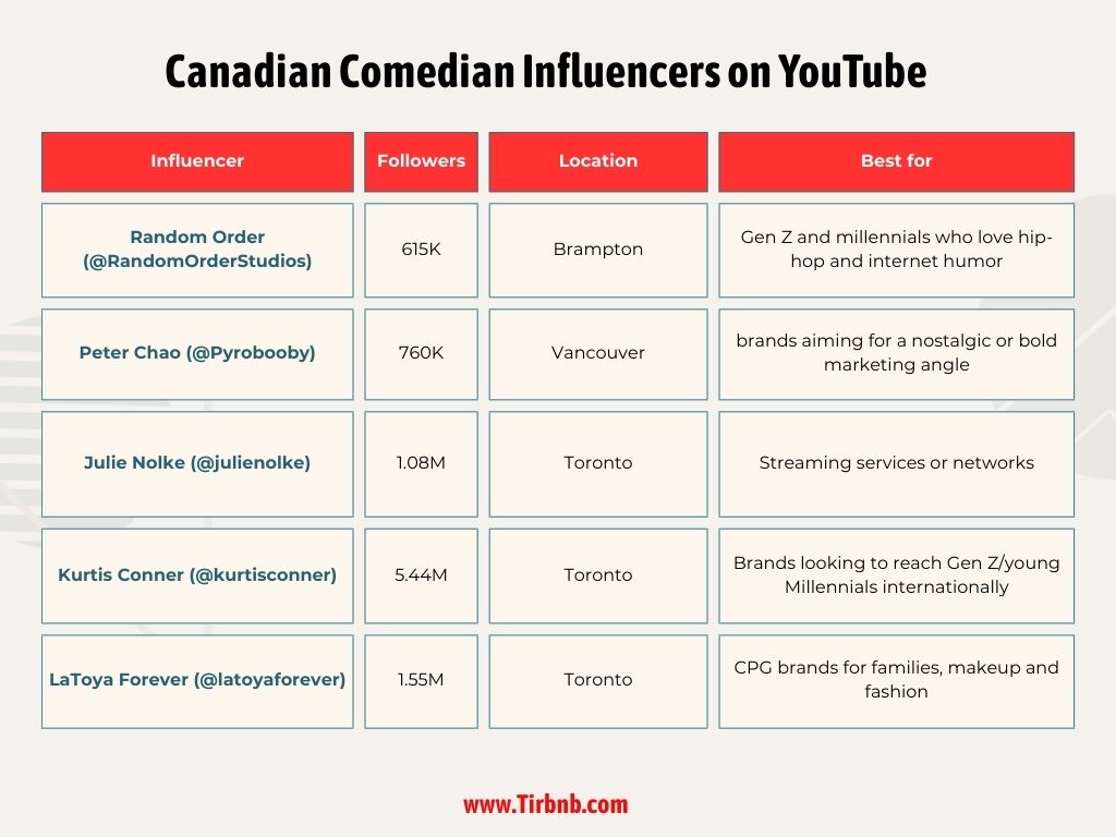 Canadian Comedian Influencers on YouTube