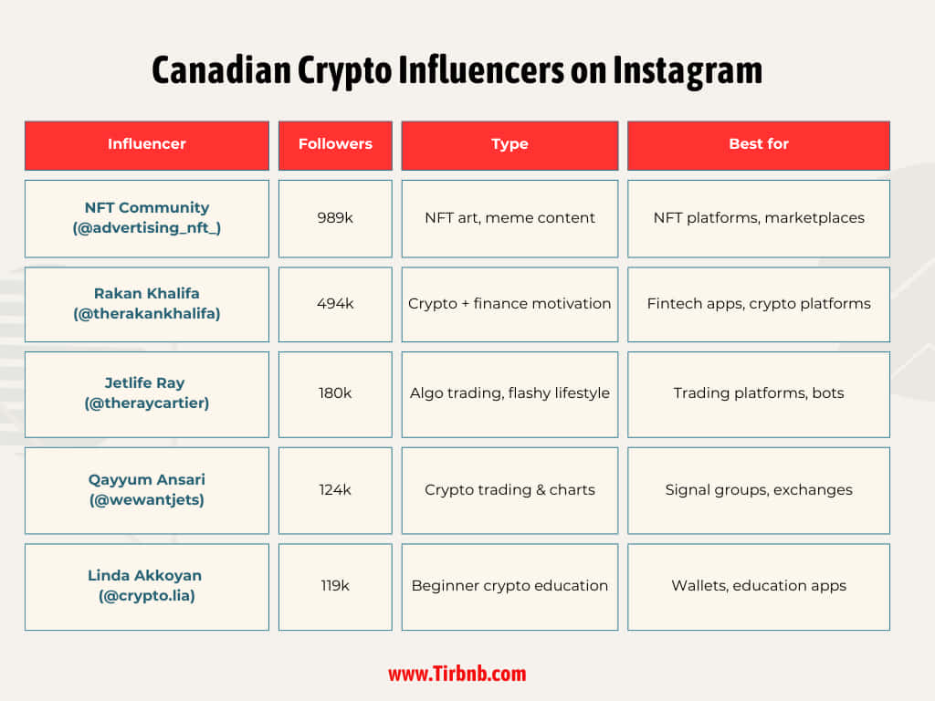 Canadian Crypto Influencers on Instagram