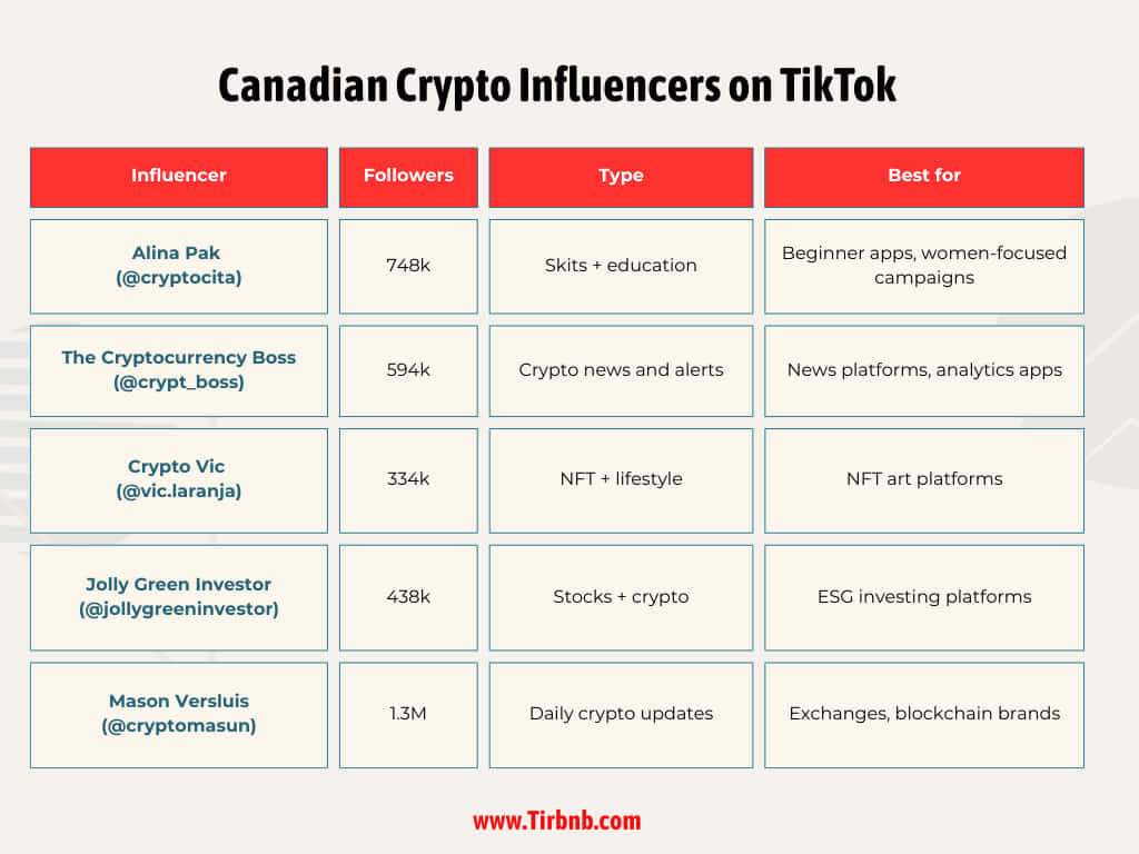 Canadian Crypto Influencers on TikTok