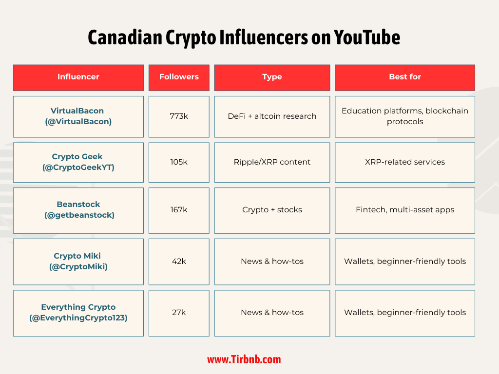 Canadian Crypto Influencers on YouTube