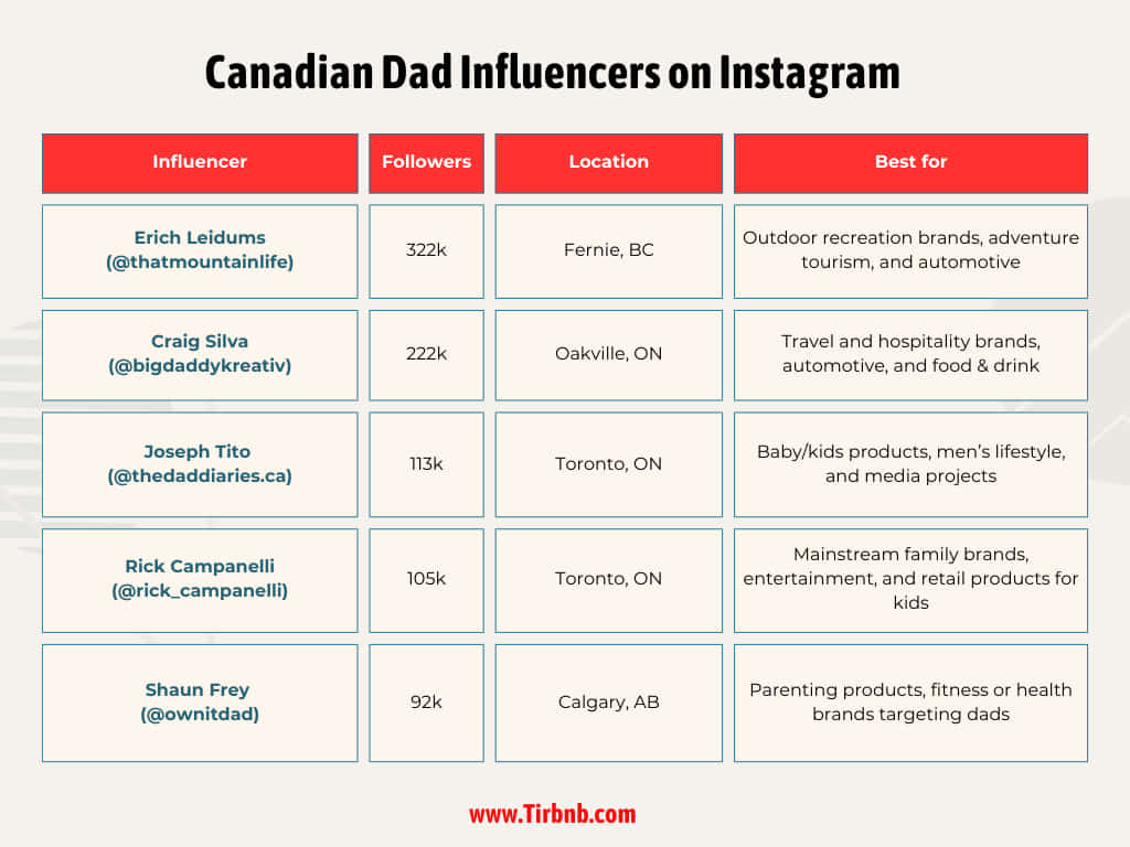 Canadian Dad Influencers on Instagram