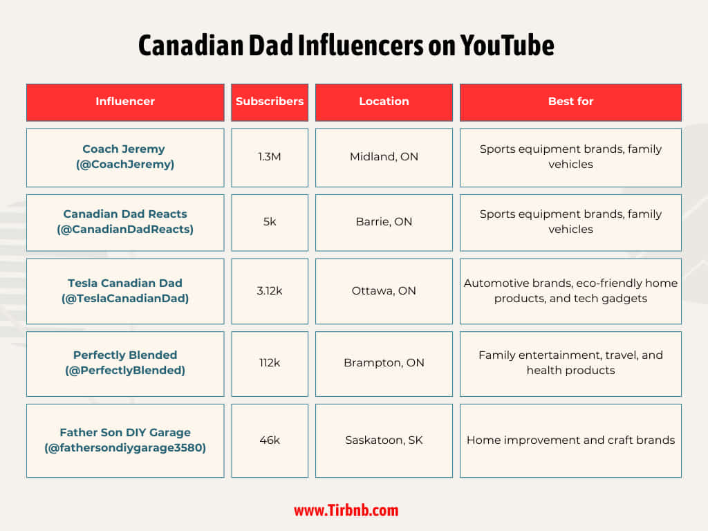 Canadian Dad Influencers on YouTube