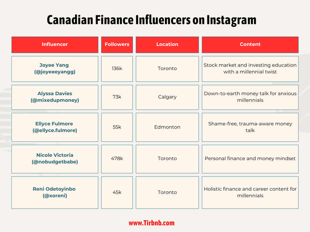 Canadian Finance Influencers on Instagram
