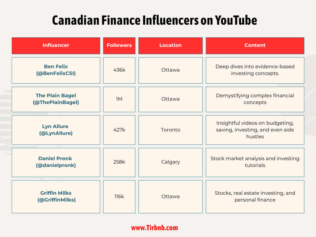 Canadian Finance Influencers on YouTube