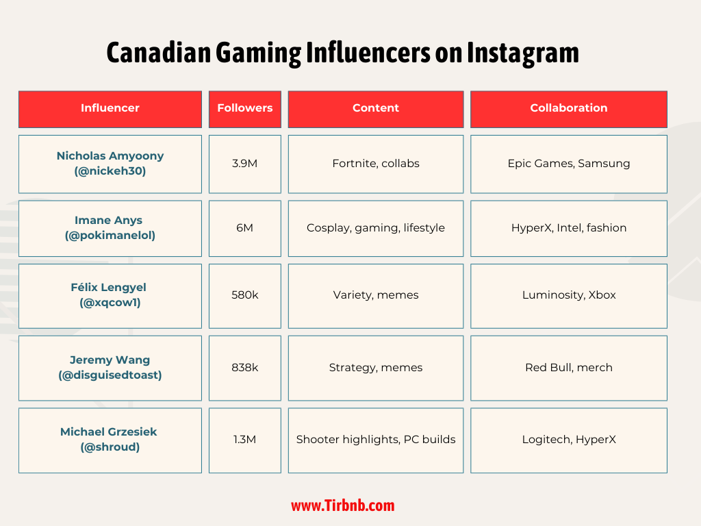 Canadian Gaming Influencers on Instagram