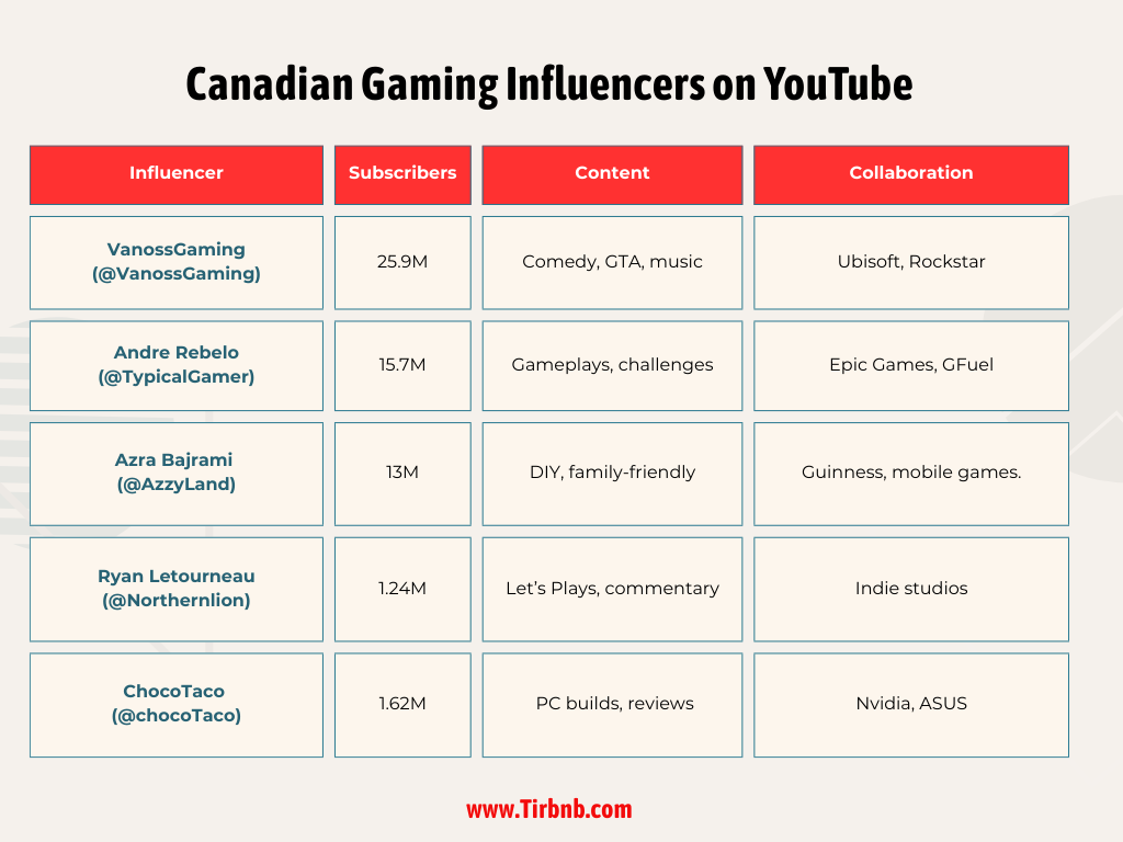 Canadian Gaming Influencers on YouTube