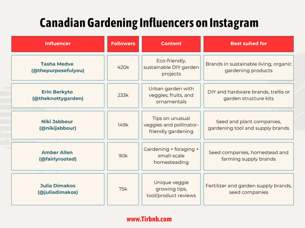 Canadian Gardening Influencers on Instagram