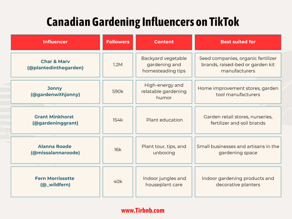Canadian Gardening Influencers on TikTok