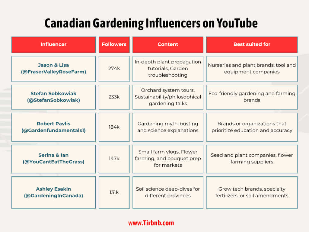 Canadian Gardening Influencers on YouTube