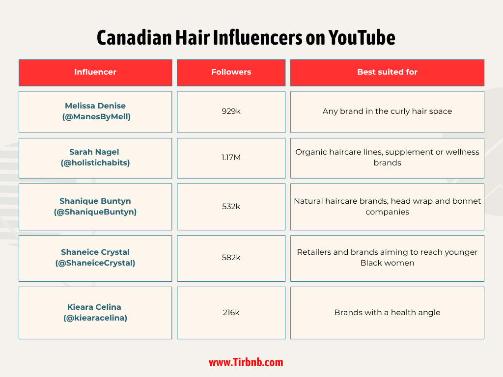Canadian Hair Influencers on YouTube