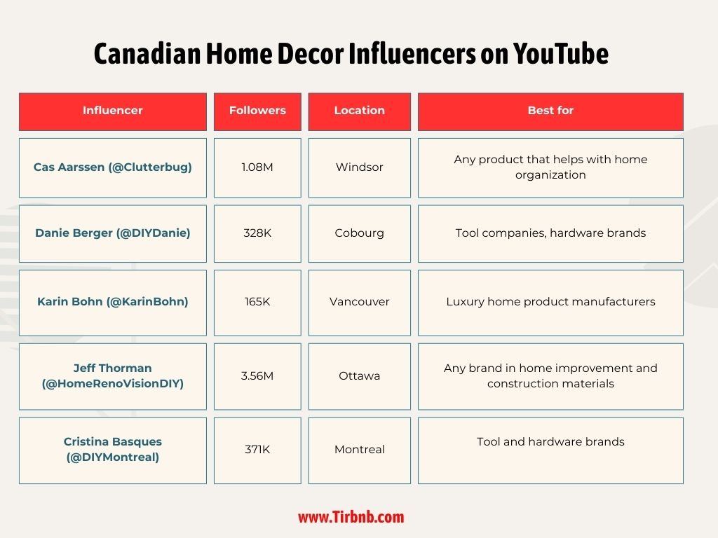 Canadian Home Decor Influencers on YouTube