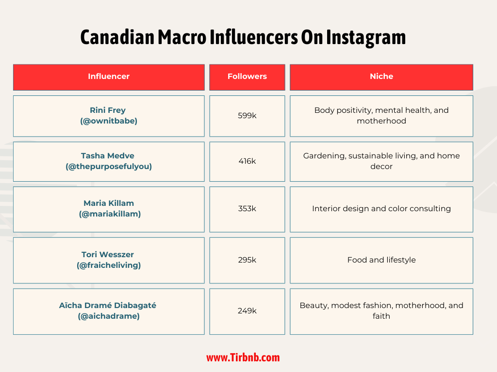 Canadian Macro Influencers On Instagram
