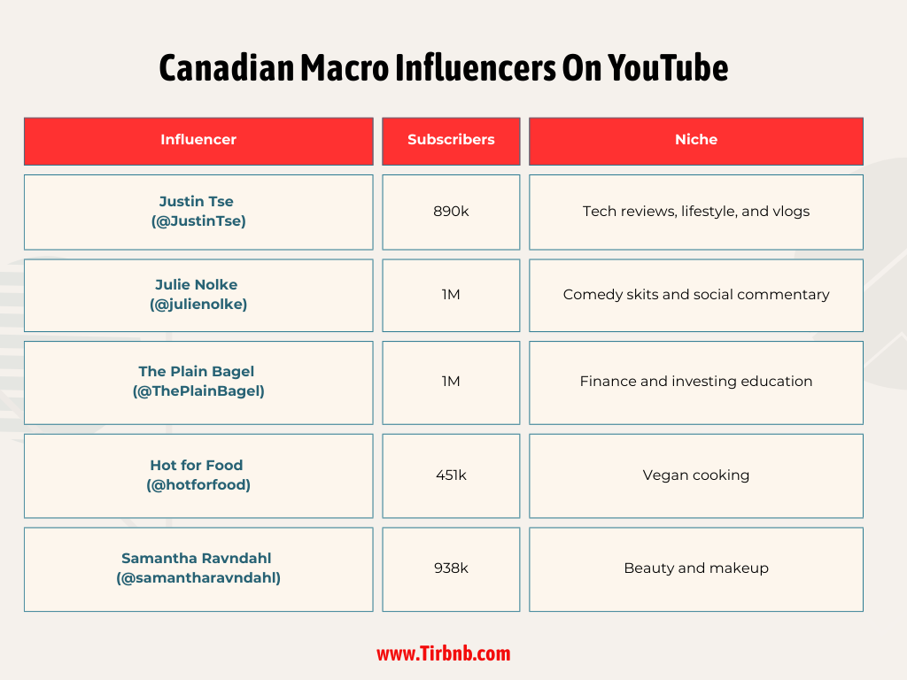 Canadian Macro Influencers On YouTube