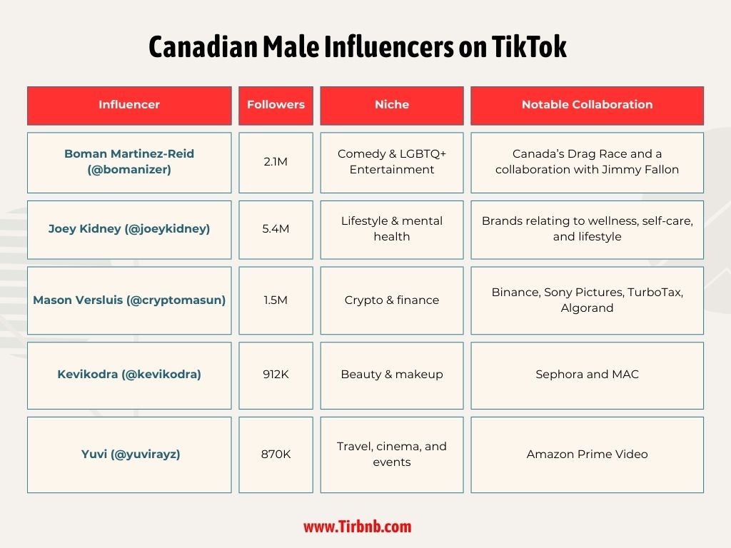 Canadian Male influencers on TikTok