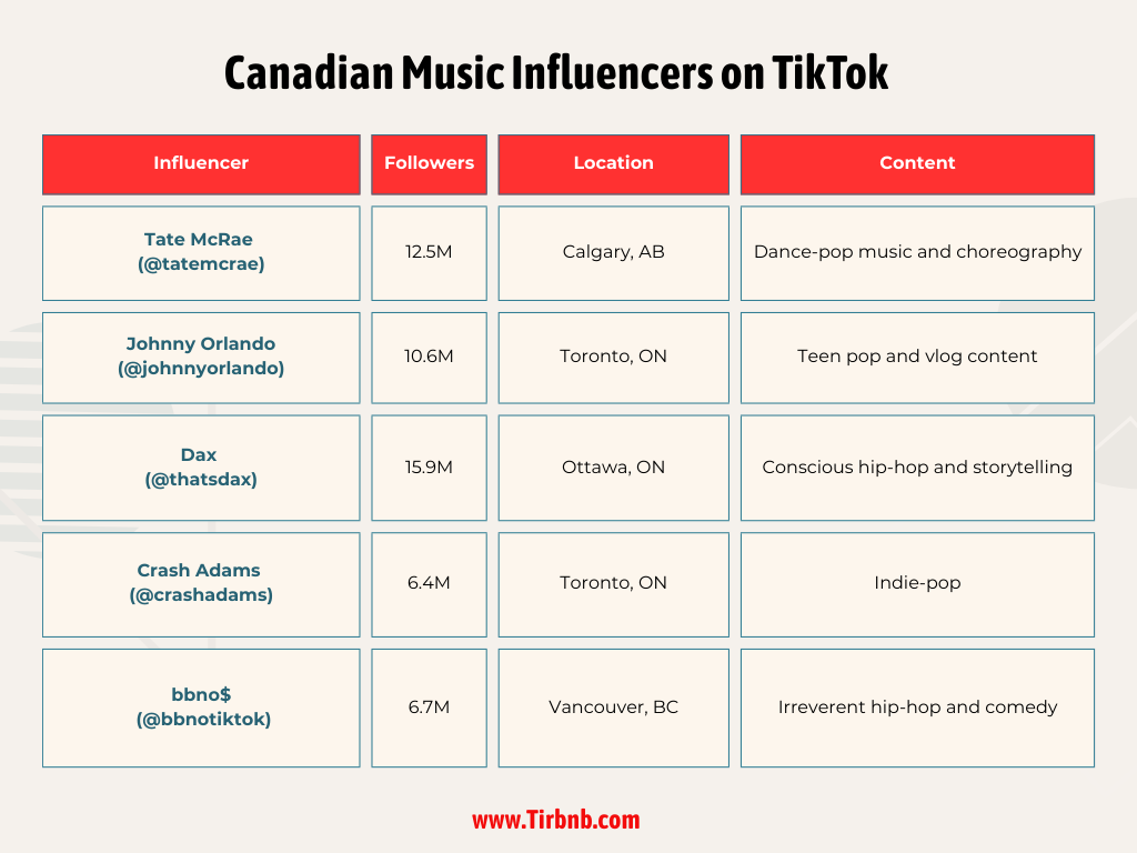 Canadian Music Influencers on TikTok