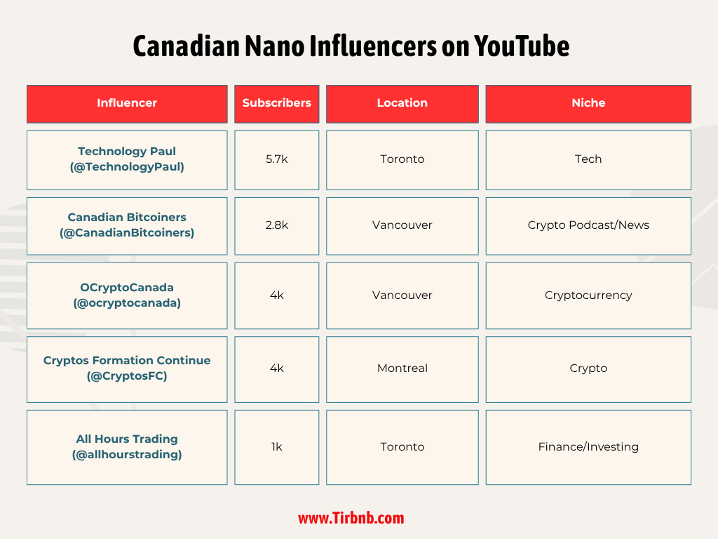 Canadian Nano Influencers on YouTube