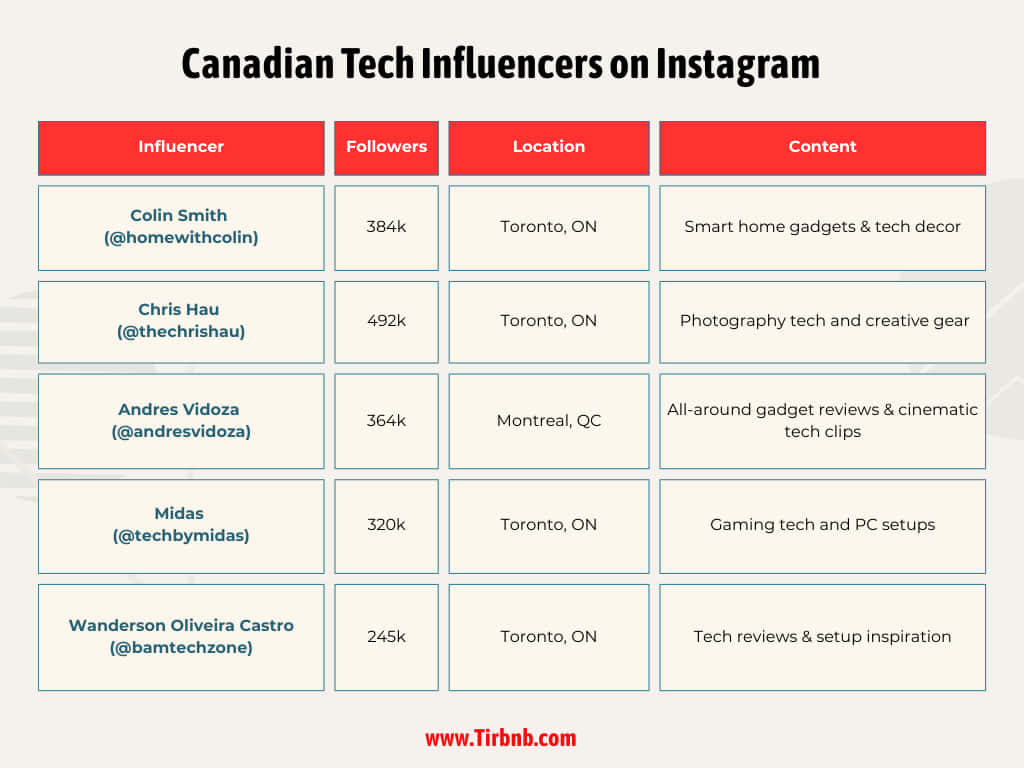 Canadian Tech Influencers on Instagram