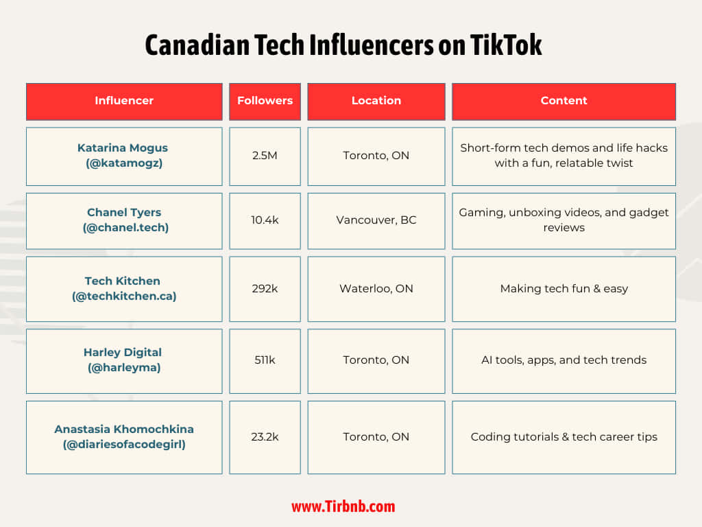 Canadian Tech Influencers on TikTok