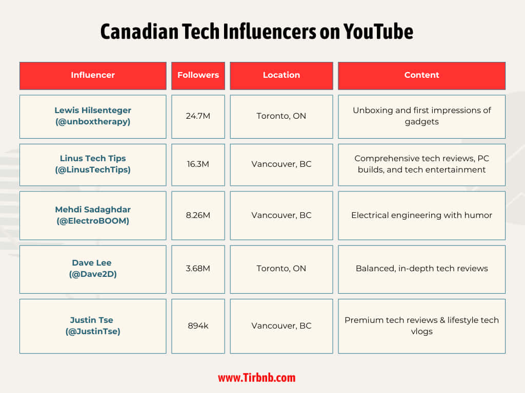 Canadian Tech Influencers on YouTube