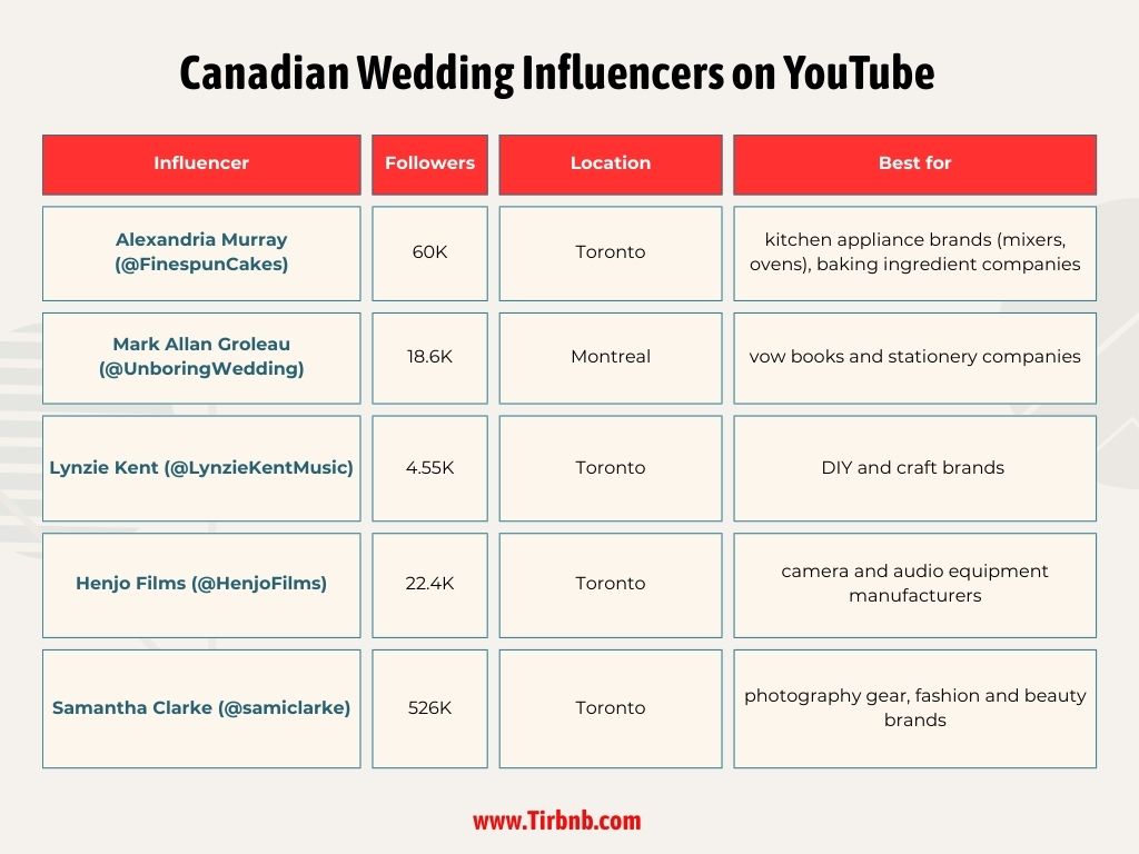 Canadian Wedding Influencers on YouTube