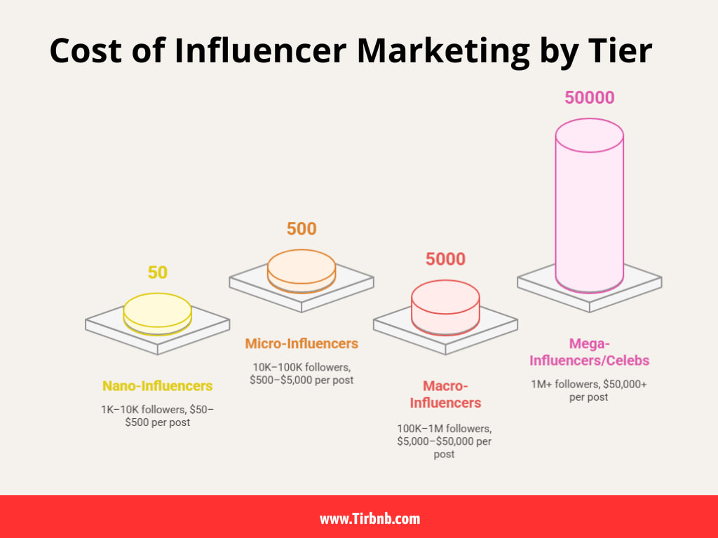Cost of Influencer Marketing by Tier