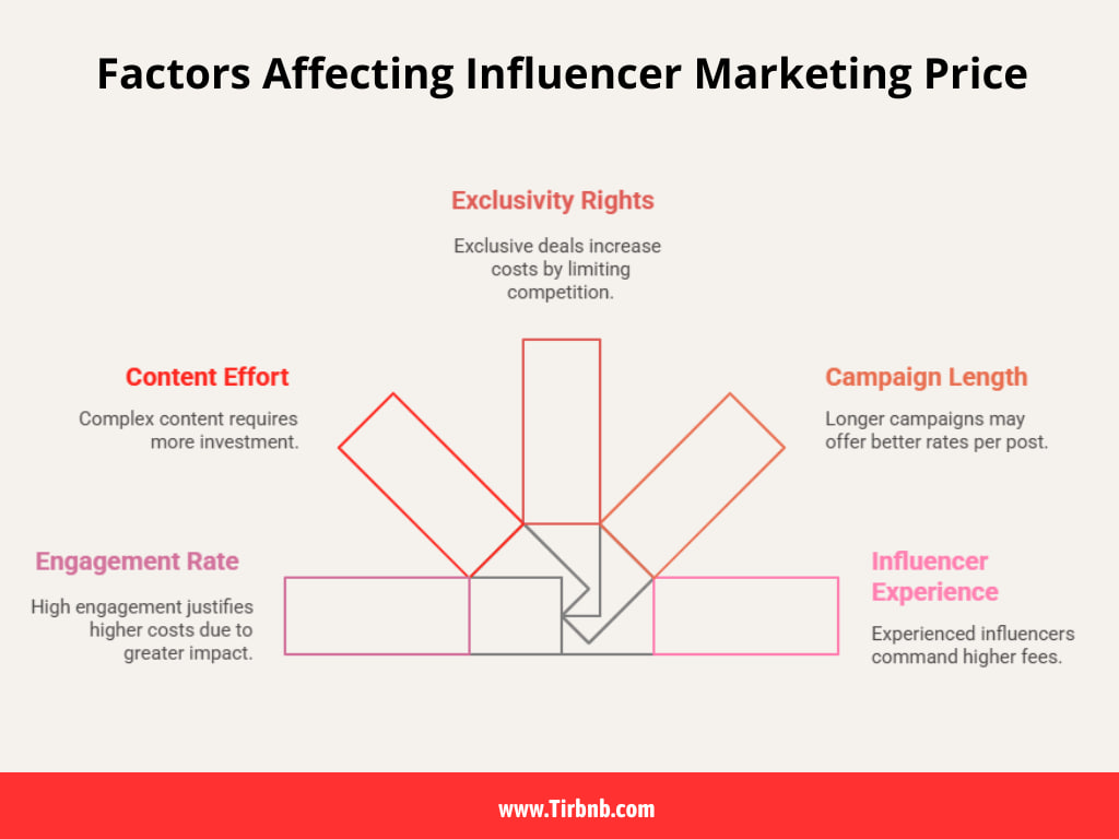 Factors Affecting Influencer Marketing Cost