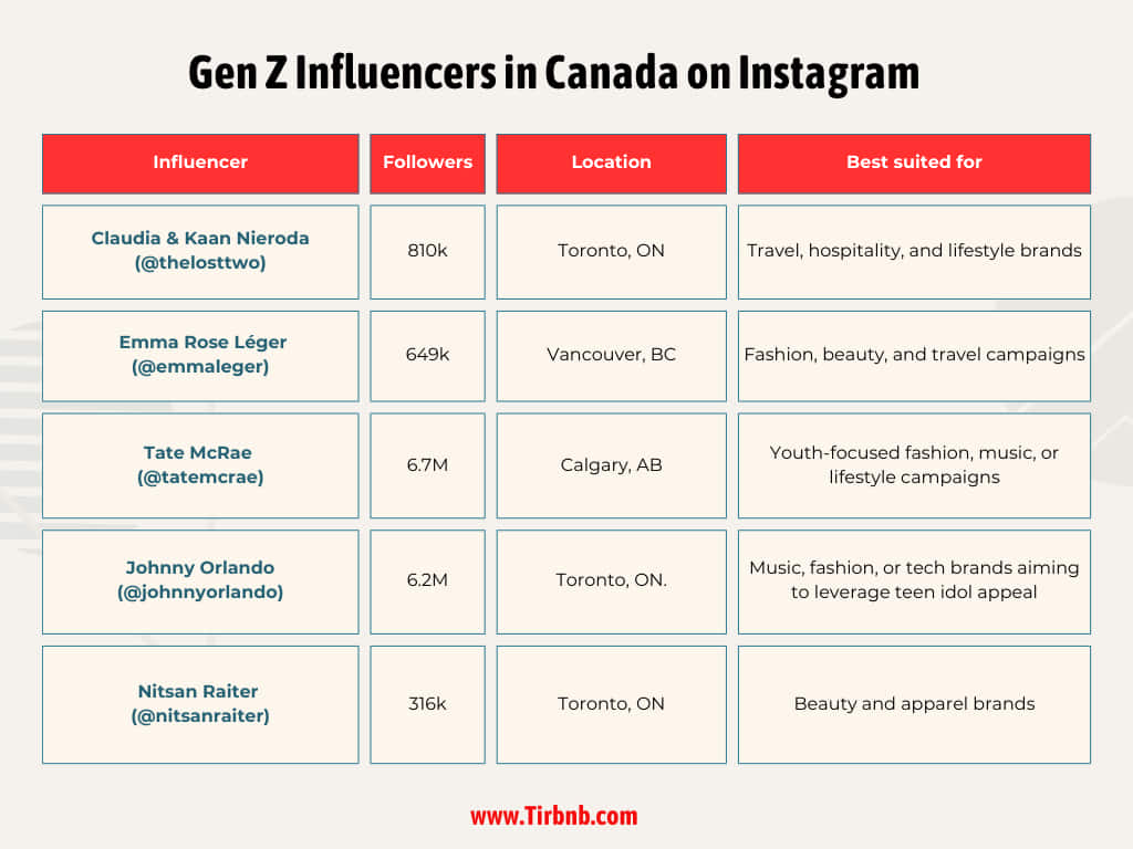 Gen Z Influencers in Canada on Instagram