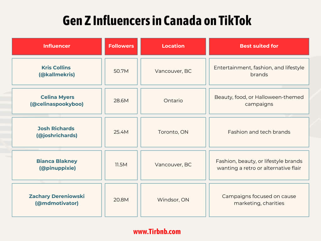 Gen Z Influencers in Canada on TikTok