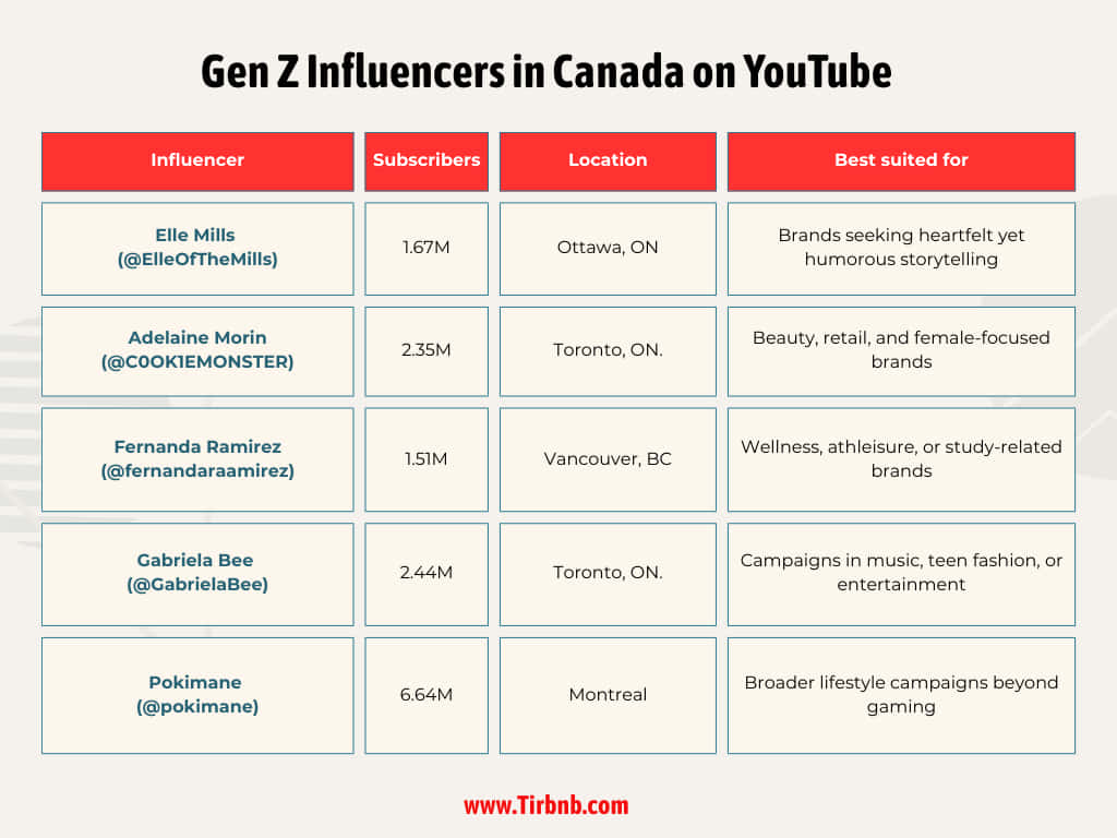 Gen Z Influencers in Canada on YouTube