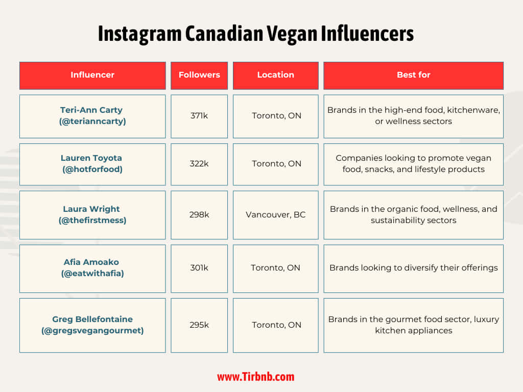 Instagram Canadian Vegan Influencers