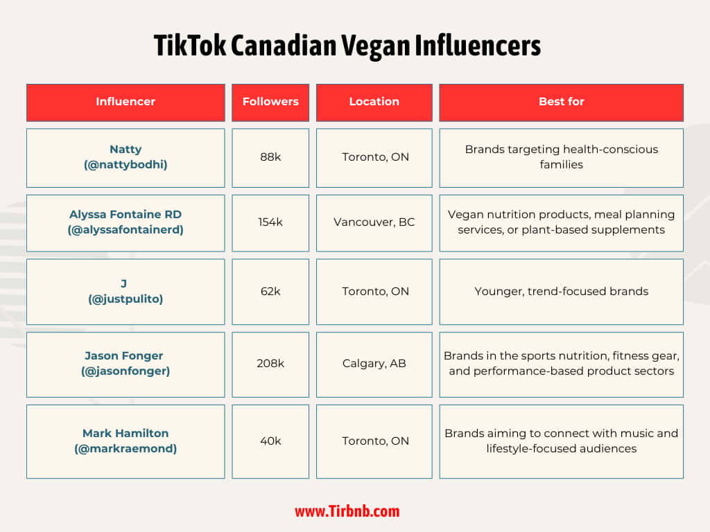 TikTok Canadian Vegan Influencers