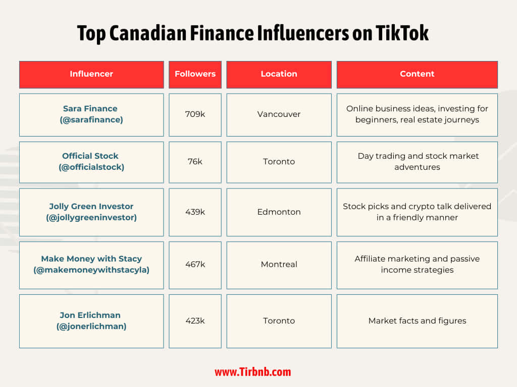 Top Canadian Finance Influencers on TikTok