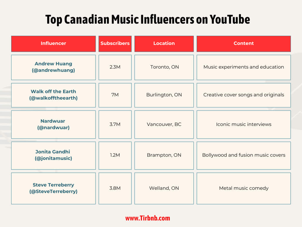 Top Canadian Music Influencers on YouTube