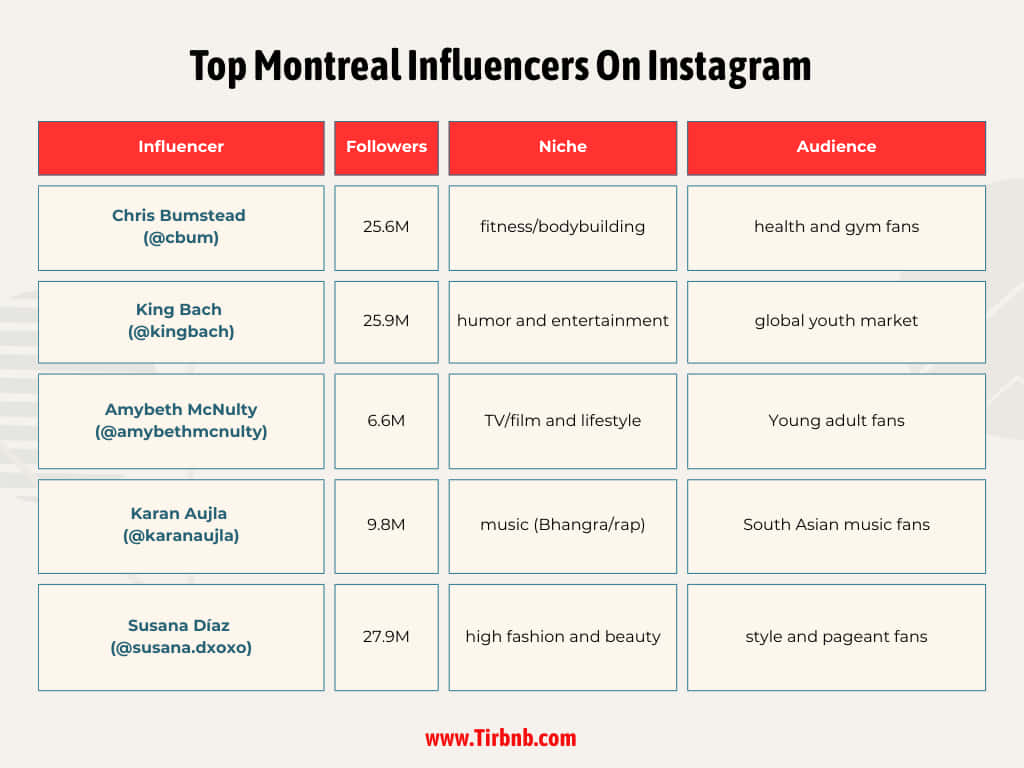 Top Montreal Influencers On Instagram