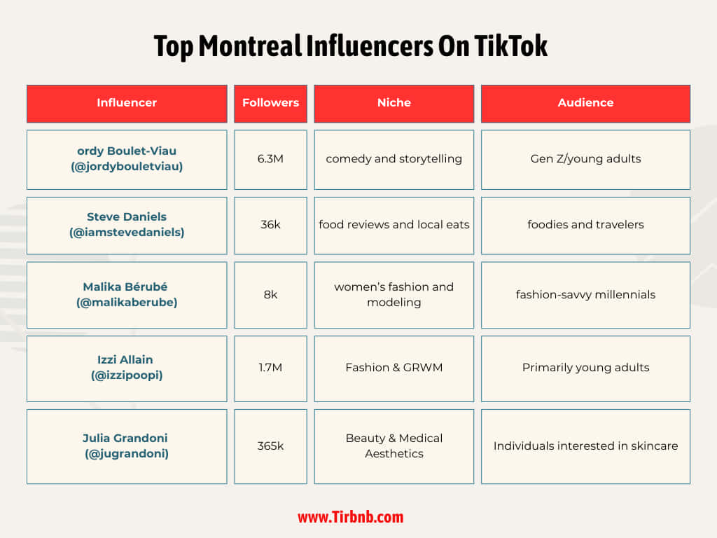 Top Montreal Influencers On TikTok
