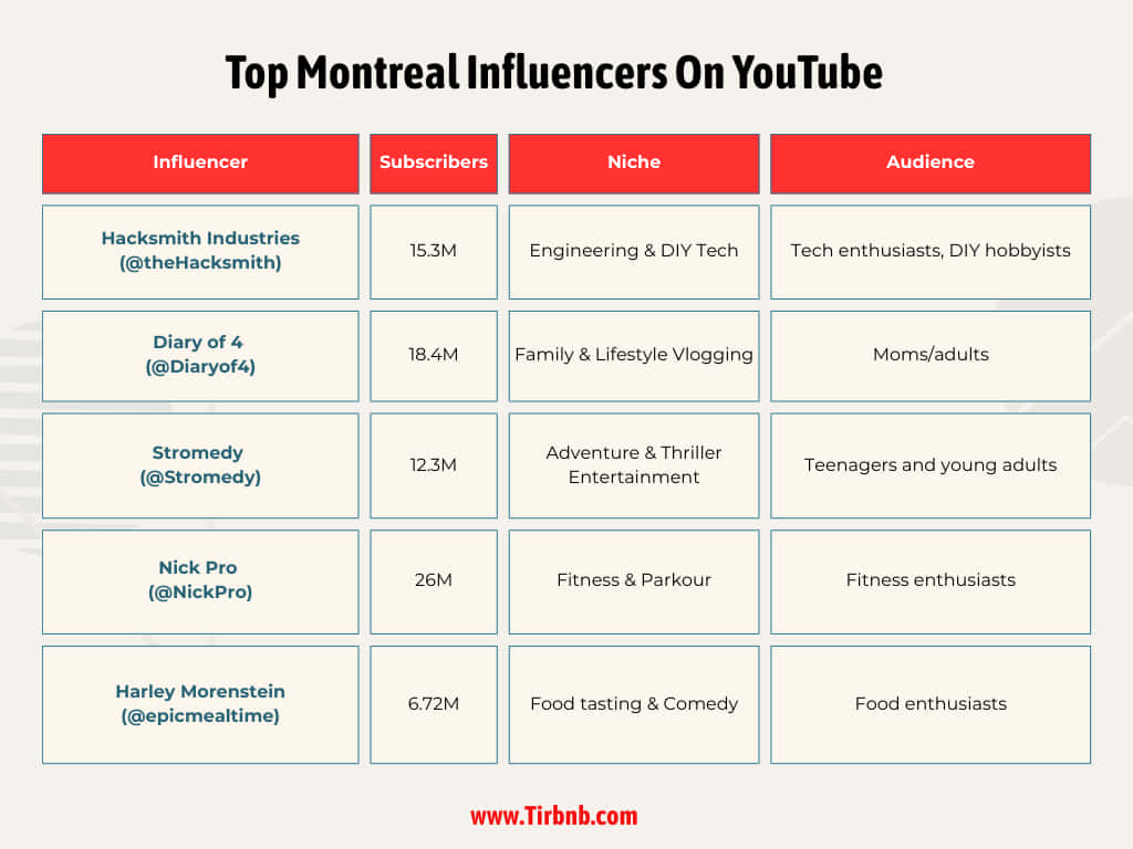 Top Montreal Influencers On YouTube