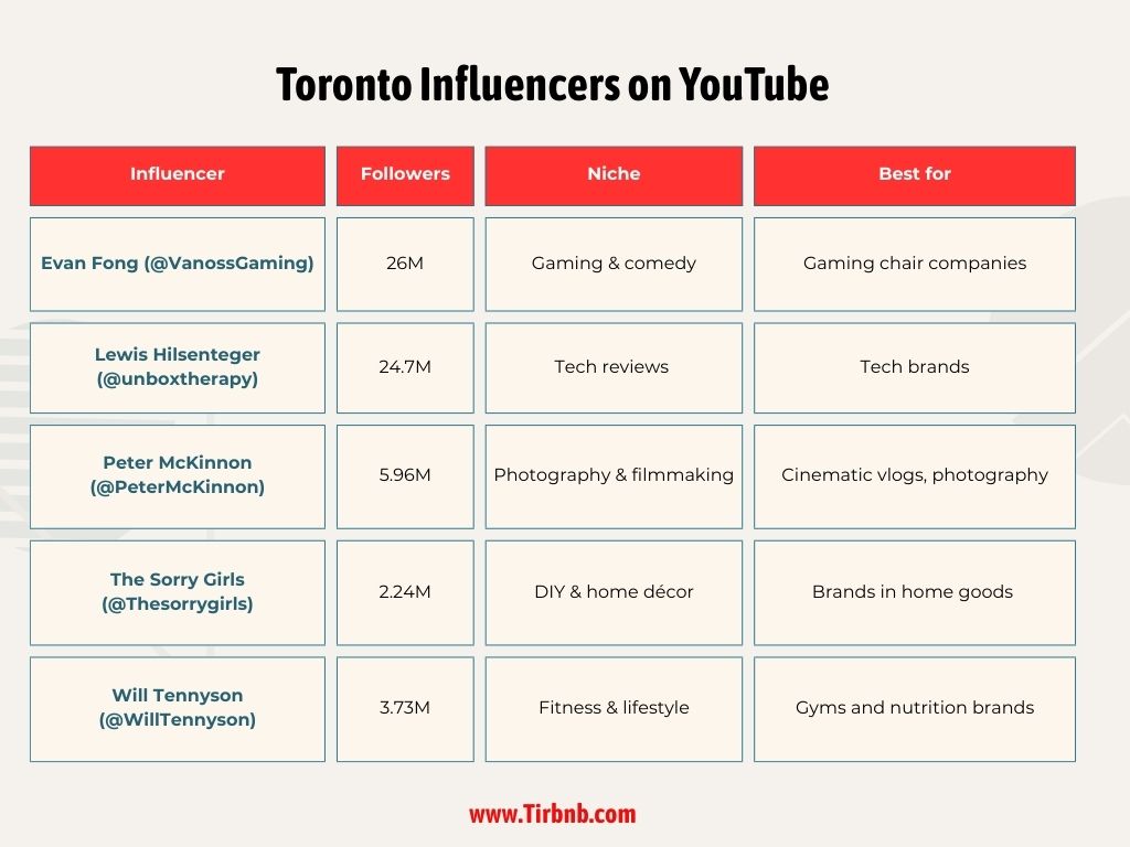 Toronto Influencers on YouTube