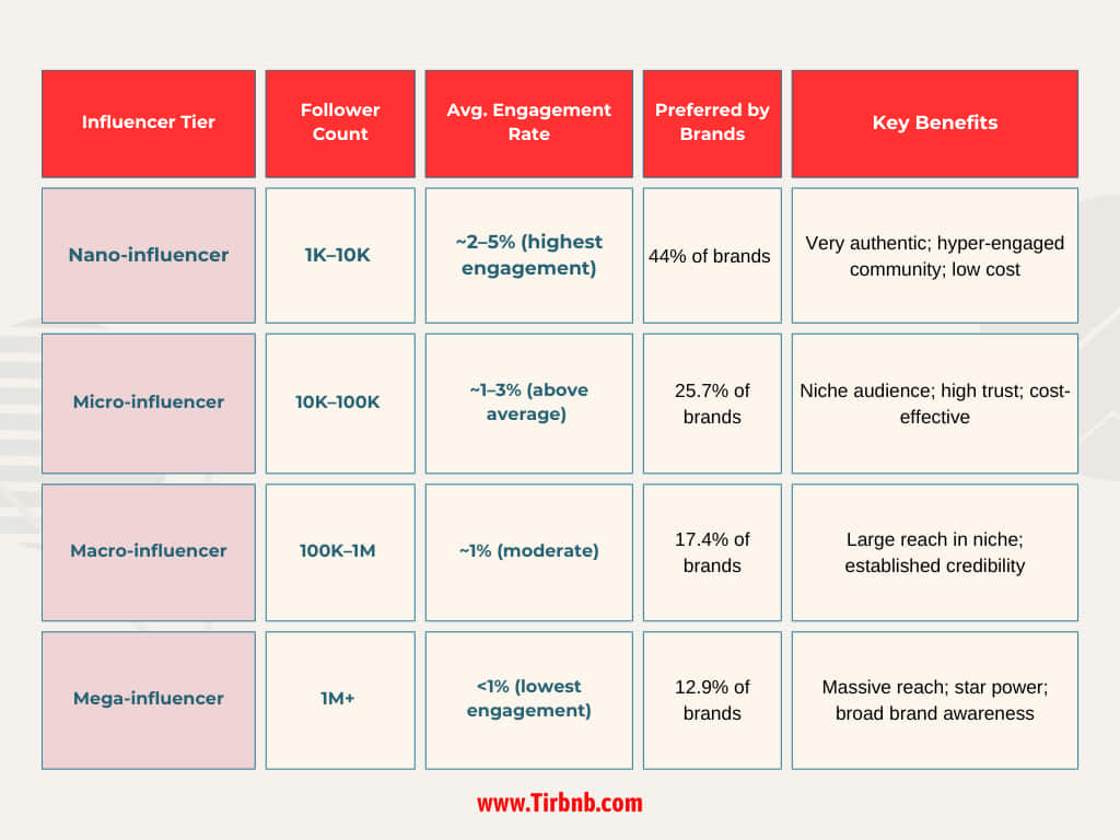 Types Of Influencers Based on Followers