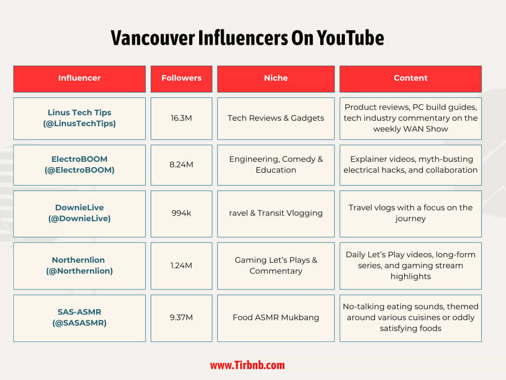 Vancouver Influencers On YouTube