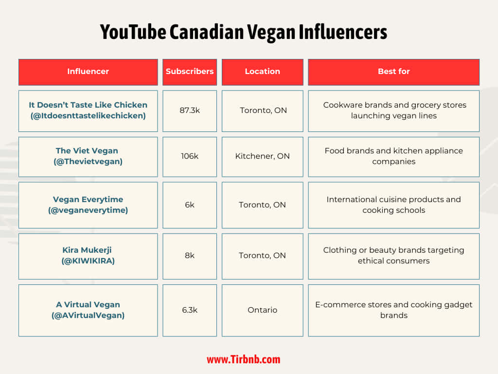 YouTube Canadian Vegan Influencers