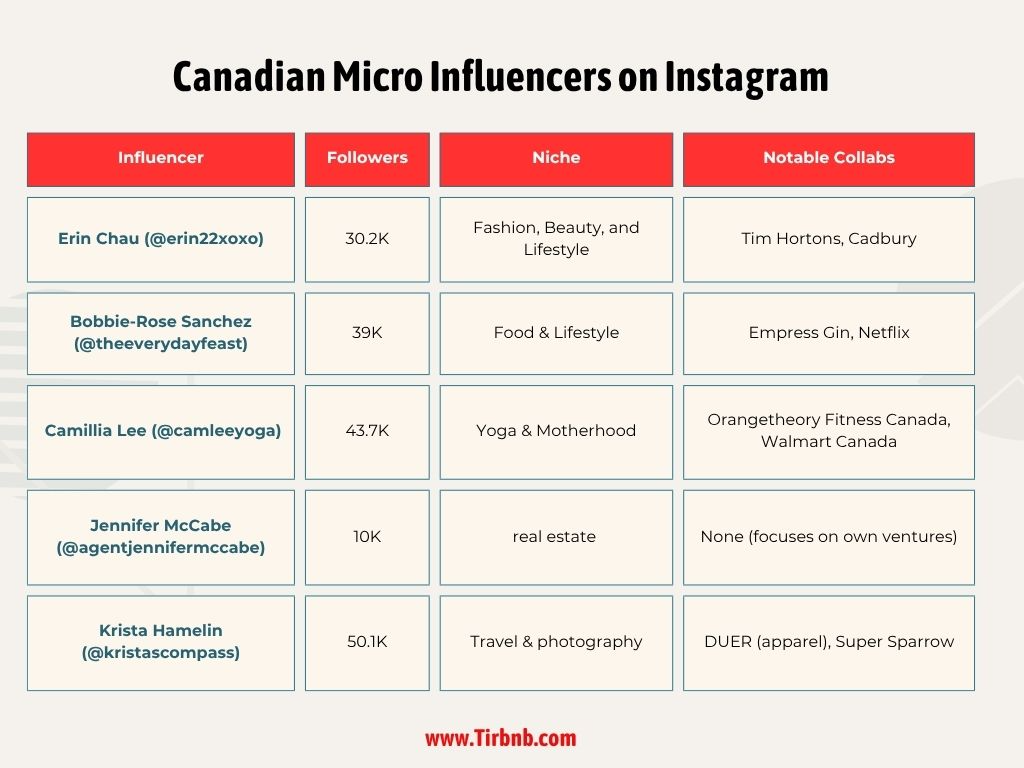 Best Canadian Micro Influencers on Instagram